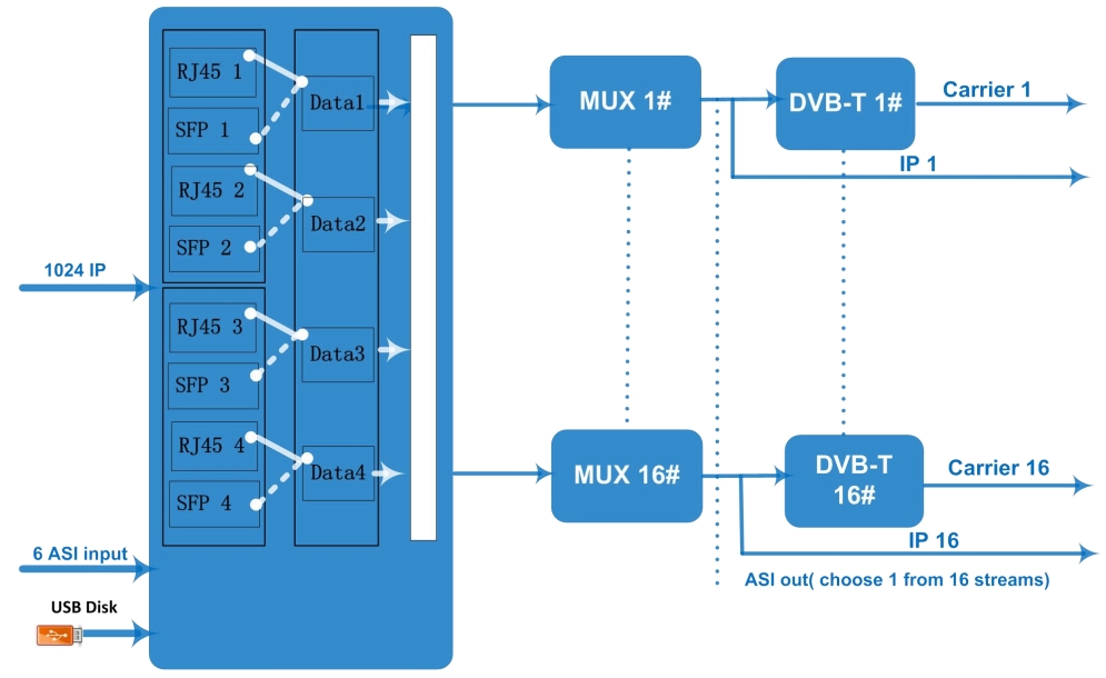 FU4419T (V2) 8in1/16in1 DVB-T Modulator view 4
